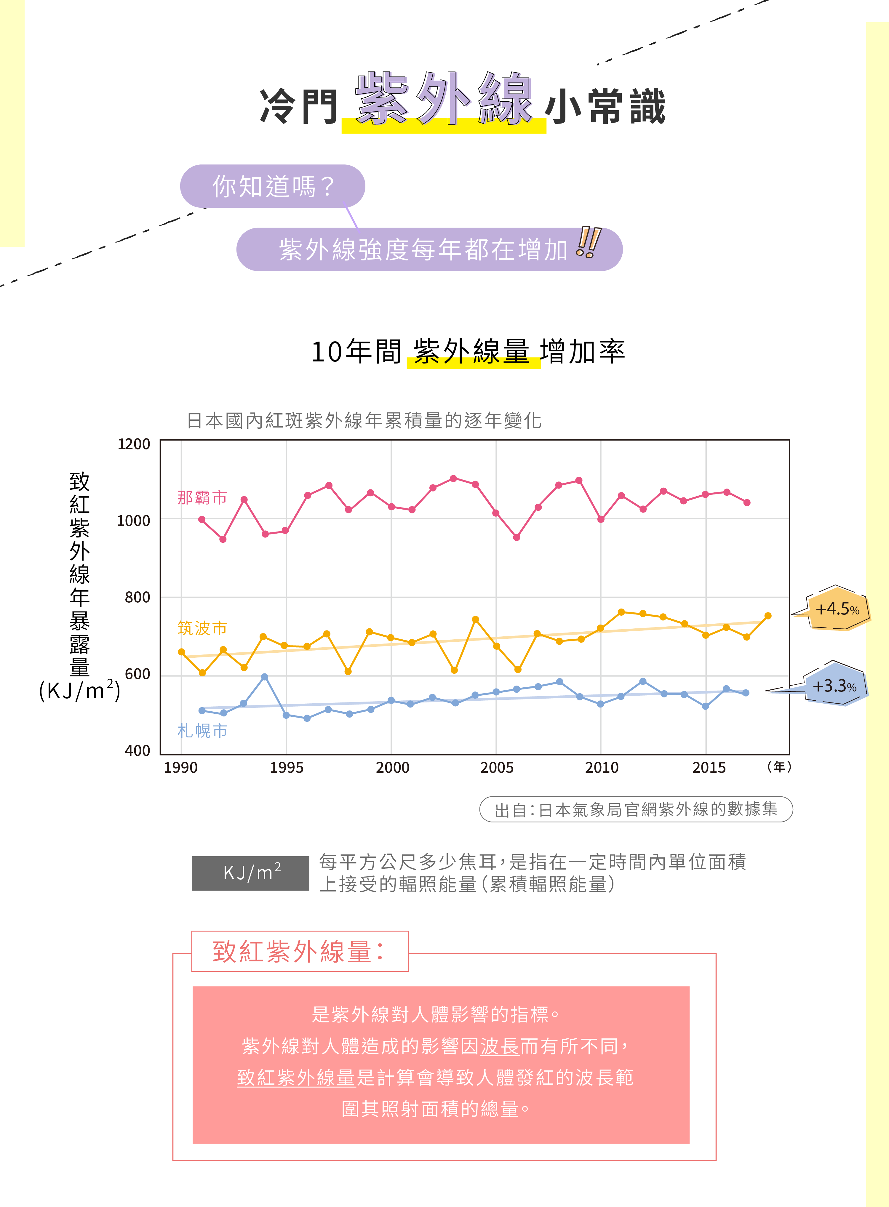 冷門紫外線小常識，10年間紫外線量增加