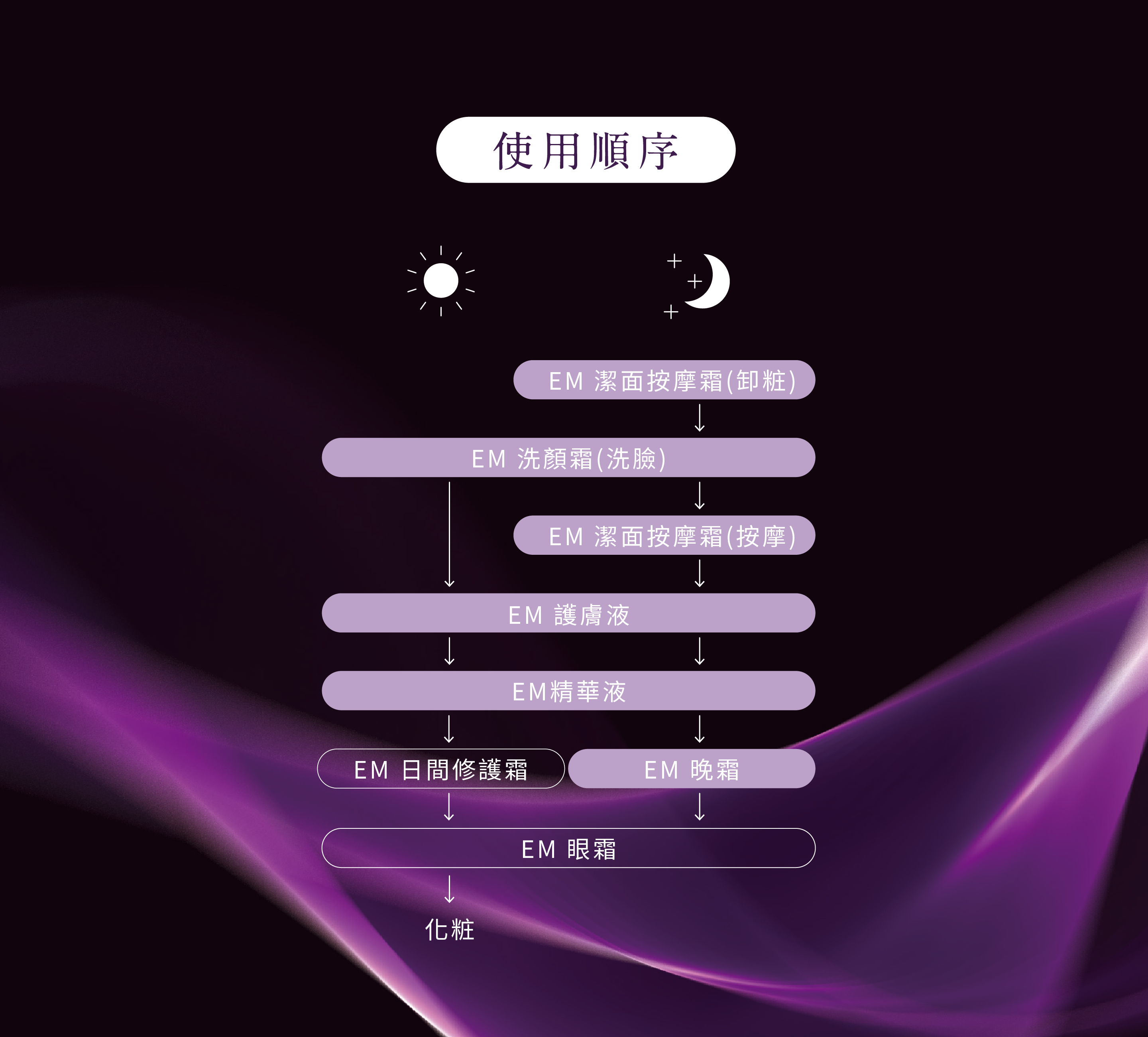 使用順序
